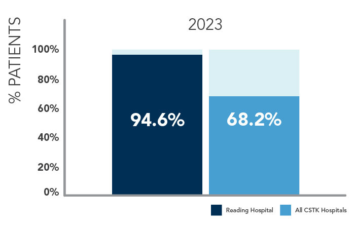 Bar chart showing percentage of patients with acute ischemic stroke who received mechanical endovascular reperfusion therapy in 2023