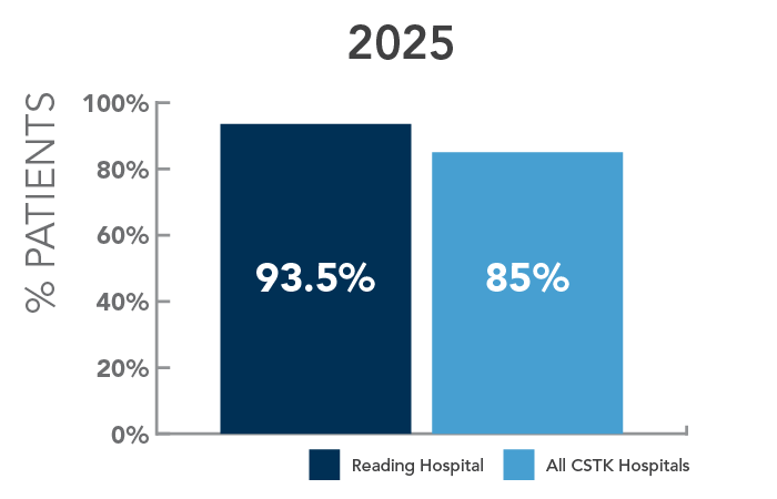 Bar chart showing percent of acute ischemic stroke patients receiving intravenous therapy during the hospital stay in 2025